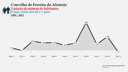 Ferreira do Alentejo - Variação do número de habitantes (65 e + anos) 1900-2011