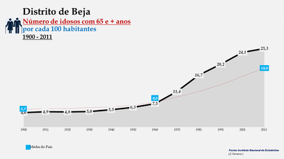 Distrito de Beja - Evolução do grupo etário dos 65 e +  anos entre 1900 e 2011