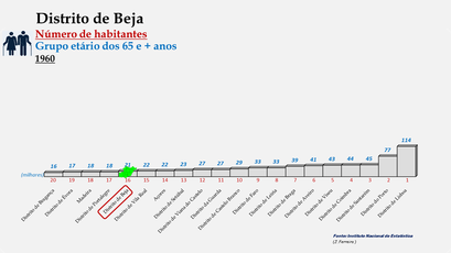 Distrito de Beja - Posição dos concelhos em 1960 (65 e + anos)