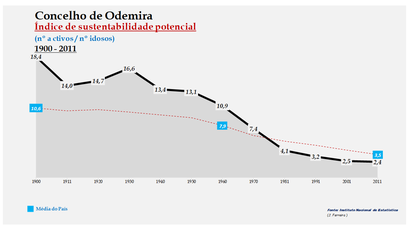 Odemira - Índice de sustentabilidade potencial 1900-2011