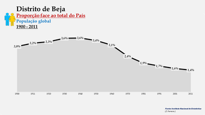 Distrito de Beja – Evolução da percentagem do distrito face ao total da população do País (global) - 1900/2011