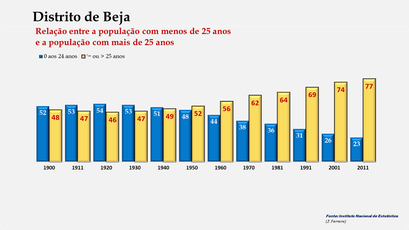 Distrito de Beja – População < e > 25 anos (1900-2011)