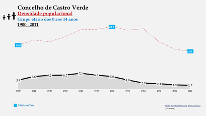 Castro Verde - Densidade populacional (15-24 anos) 1900-2011