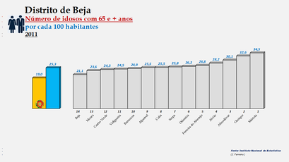 Distrito de Beja – Ordenação dos concelhos em função da percentagem de idosos com 65 e + anos (2011)