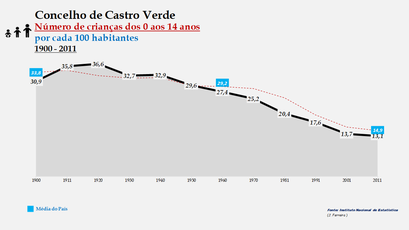 Castro Verde - Evolução da percentagem do grupo etário dos 0 aos 14 anos, entre 1900 e 2011