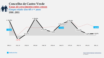 Castro Verde – Taxa de crescimento populacional entre censos (65 e + anos) 1900-2011