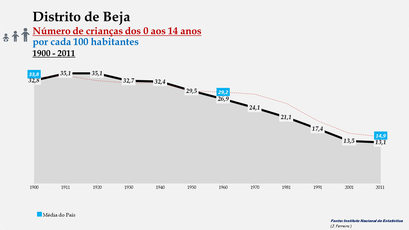 Distrito de Beja - Evolução do grupo etário dos  0 aos 14 anos entre 1900 e 2011