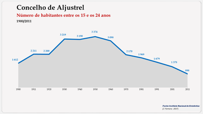 Aljustrel - Número de habitantes (15-24 anos) 1900-2011