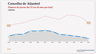 Aljustrel - Densidade populacional (15-24 anos) 1900-2011