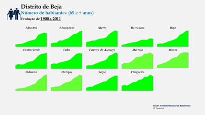 Distrito de Beja –Evolução comparada dos concelhos em função do número de habitantes dos 65 e + anos (190-2011)