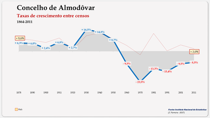 Almodôvar – Taxa de crescimento populacional entre censos (global) 1900-2011