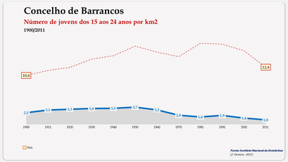Barrancos - Densidade populacional (15-24 anos) 1900-2011