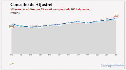 Aljustrel – Evolução da população (25-64 anos) 1900-2011