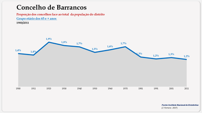 Barrancos - Proporção face ao total da população do distrito (65 e + anos) 1900/2011