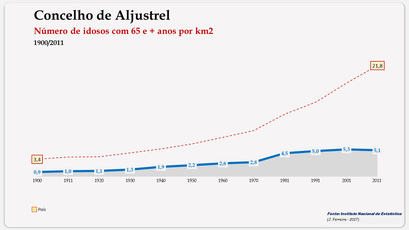 Aljustrel - Densidade populacional (65 e + anos) 1900-2011
