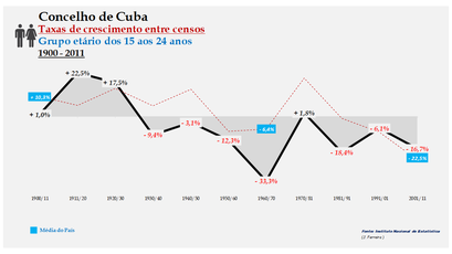 Cuba – Taxa de crescimento populacional entre censos (15-24 anos) 1900-2011