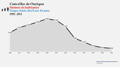 Ourique - Número de habitantes (0-14 anos) 1900-2011