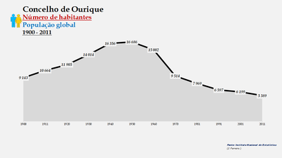 Ourique - Número de habitantes (global) 1900-2011