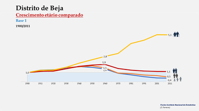 Distrito de Beja – Índices de crescimento etário (1900-2011)