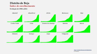 Distrito de Beja - Índice de envelhecimento – Evolução comparada dos concelhos (1900-2011)