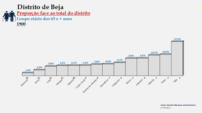 Distrito de Beja - Proporção de cada concelho face ao total da população (65 e + anos) do distrito (1900)