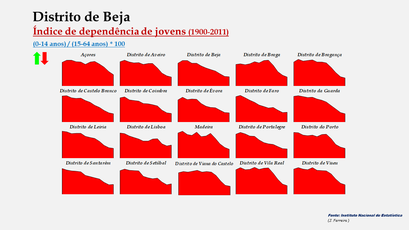 Distrito de Beja – Índice de dependência de jovens nos distritos portugueses (1900-2011)
