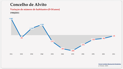Alvito - Variação do número de habitantes (0-14 anos) 1900-2011