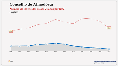 Almodôvar - Densidade populacional (15-24 anos) 1900-2011