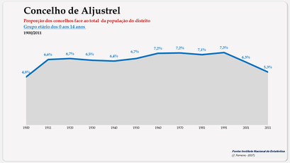 Aljustrel - Proporção face ao total da população do distrito (0-14 anos) 1900/2011
