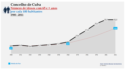 Cuba - Evolução da percentagem do grupo etário dos 65 e + anos, entre 1900 e 2011