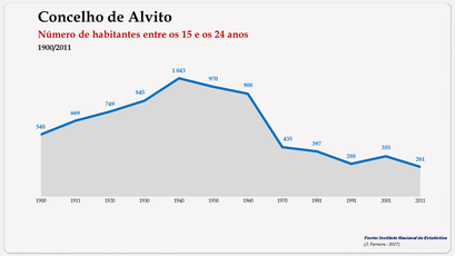 Alvito - Número de habitantes (15-24 anos) 1900-2011