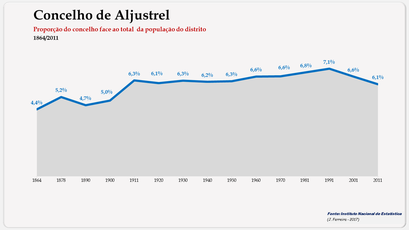 Aljustrel - Proporção face ao total da população do distrito (global) 1900/2011