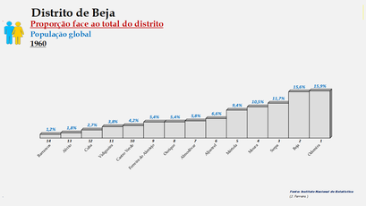 Distrito de Beja - Proporção de cada concelho face ao total da população (global) do distrito (1960)