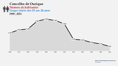 Ourique - Número de habitantes (15-24 anos) 1900-2011