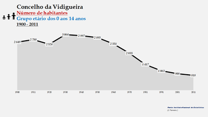 Vidigueira - Número de habitantes (0-14 anos) 1900-2011