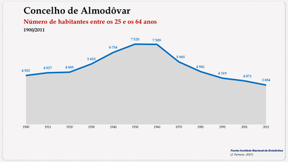 Almodôvar - Número de habitantes (25-64 anos) 1900-2011