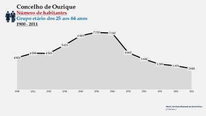 Ourique - Número de habitantes (25-64 anos) 1900-2011