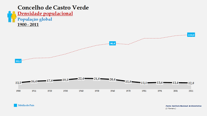 Castro Verde - Densidade populacional (0-14 anos) 1900-2011