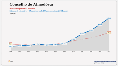 Almodôvar - Índice de dependência de idosos 1900-2011
