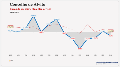 Alvito – Taxa de crescimento populacional entre censos (global) 1900-2011