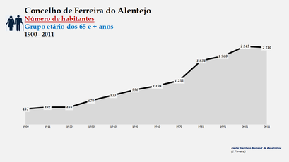 Ferreira do Alentejo - Número de habitantes (65 e + anos) 1900-2011