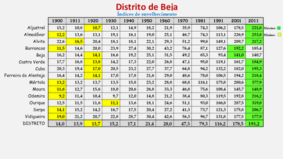 Distrito de Beja - Índice de envelhecimento apurado em cada concelho (1900/2011)