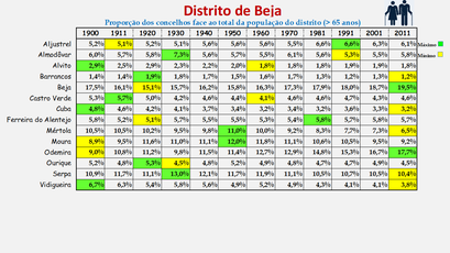 Distrito de Beja - Proporção de cada concelho face ao total da população (65 e + anos) do distrito (1864/2011)