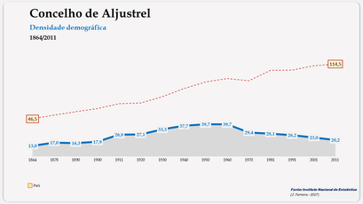 Aljustrel - Densidade populacional (global) 1864-2011