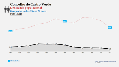 Castro Verde - Densidade populacional (25-64 anos) 1900-2011