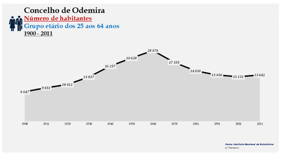 Odemira - Número de habitantes (25-64 anos) 1900-2011