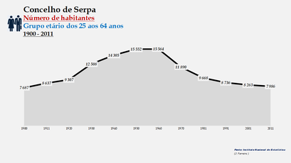 Serpa - Número de habitantes (25-64 anos) 1900-2011