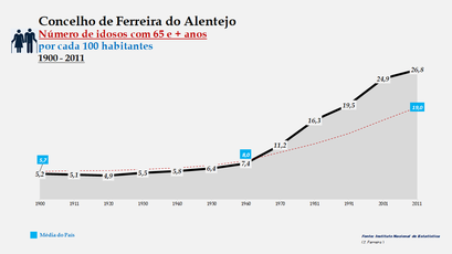 Ferreira do Alentejo - Evolução da percentagem do grupo etário dos 65 e + anos, entre 1900 e 2011