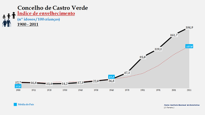 Castro Verde - Índice de envelhecimento 1900-2011