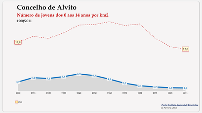 Alvito - Densidade populacional (0-14 anos) 1900-2011
